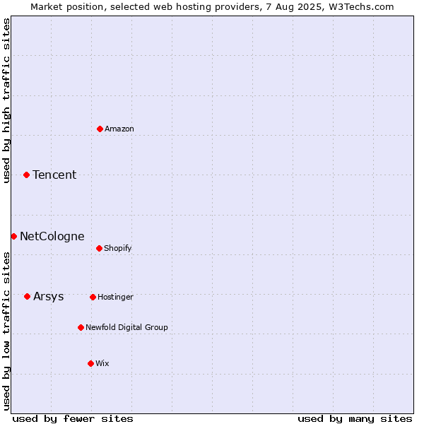 Market position of Arsys vs. Tencent vs. NetCologne