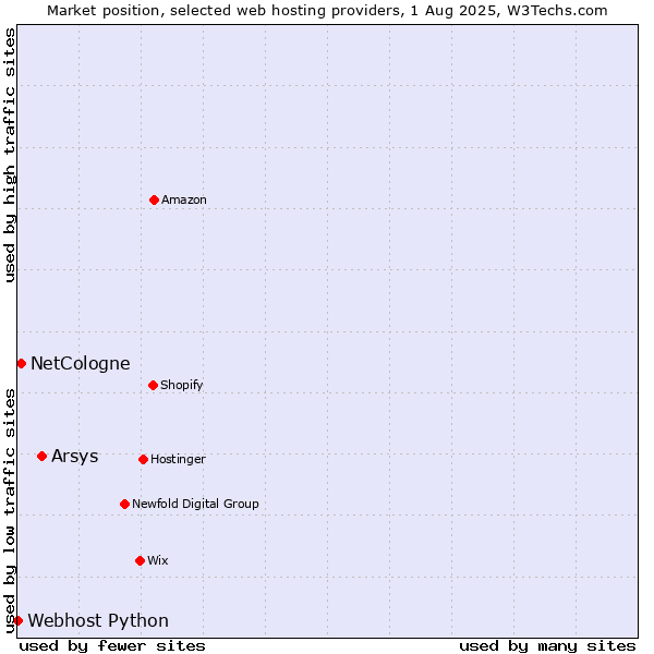 Market position of Arsys vs. NetCologne vs. Webhost Python