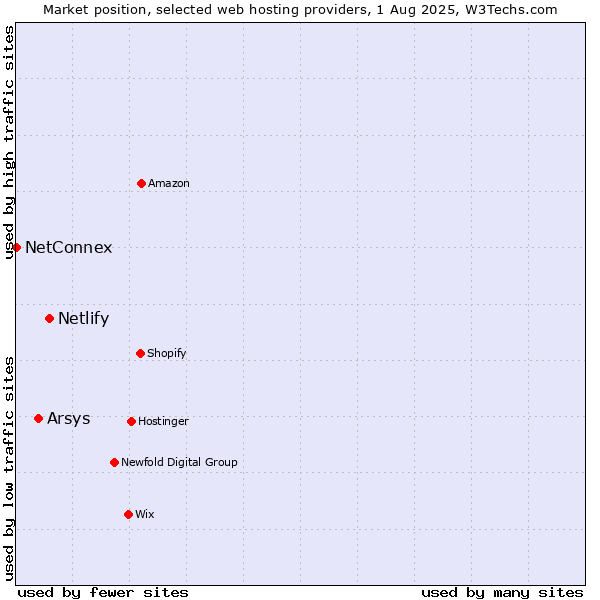 Market position of Netlify vs. Arsys vs. NetConnex