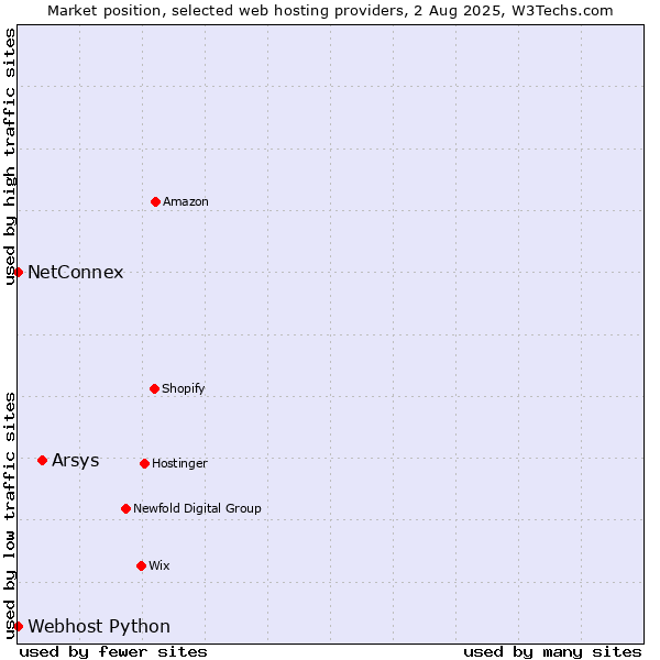 Market position of Arsys vs. NetConnex vs. Webhost Python
