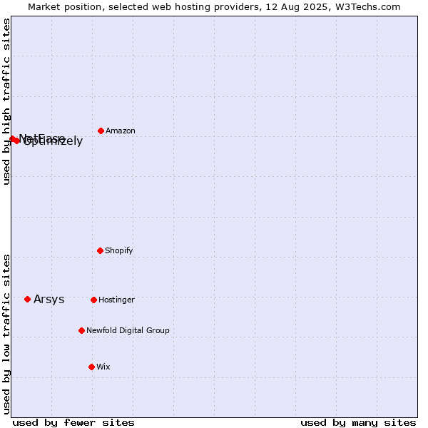 Market position of Arsys vs. Optimizely vs. NetEase