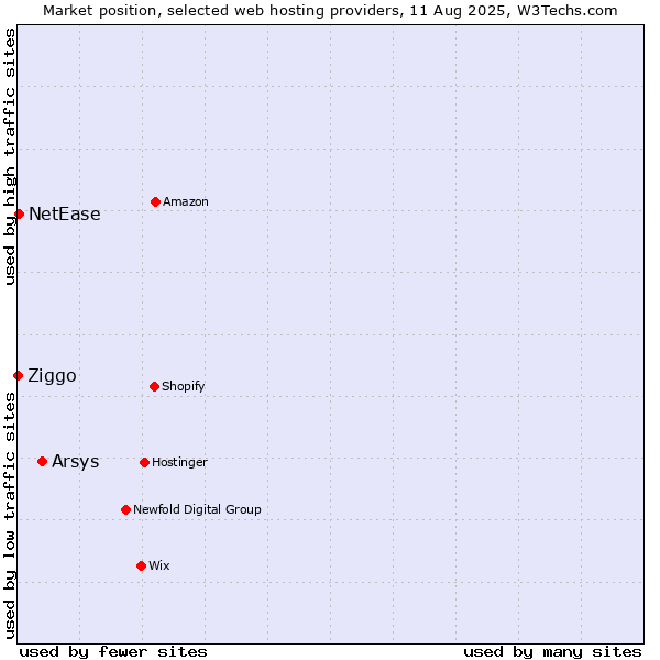Market position of Arsys vs. NetEase vs. Ziggo