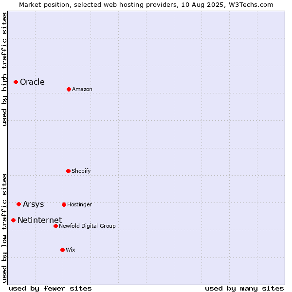 Market position of Arsys vs. Oracle vs. Netinternet