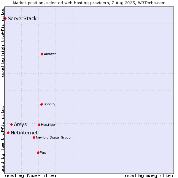 Market position of Arsys vs. Netinternet vs. ServerStack