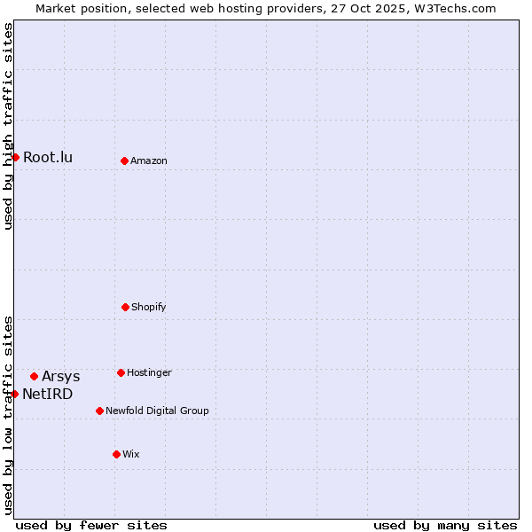 Market position of Arsys vs. Root.lu vs. NetIRD