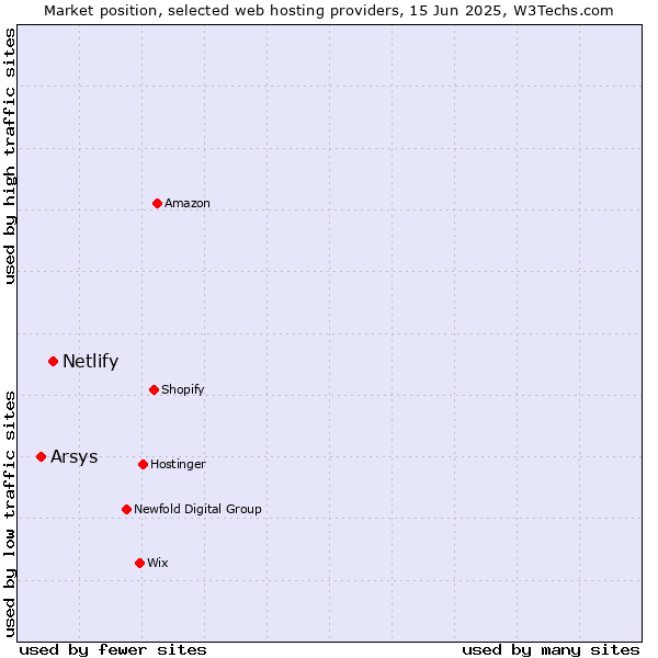 Market position of Netlify vs. Arsys