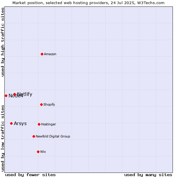 Market position of Netlify vs. Arsys vs. Node4
