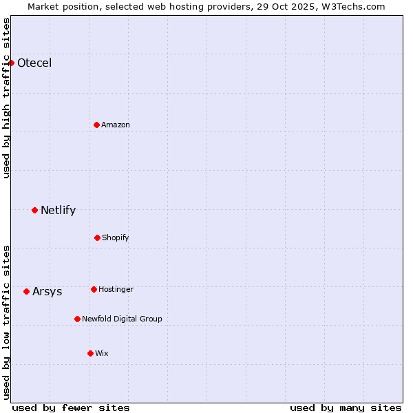 Market position of Netlify vs. Arsys vs. Otecel