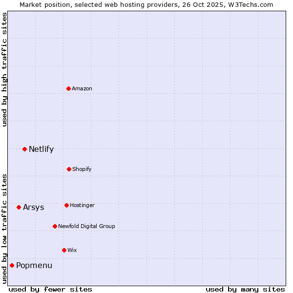 Market position of Netlify vs. Arsys vs. Popmenu