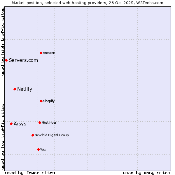 Market position of Netlify vs. Arsys vs. Servers.com
