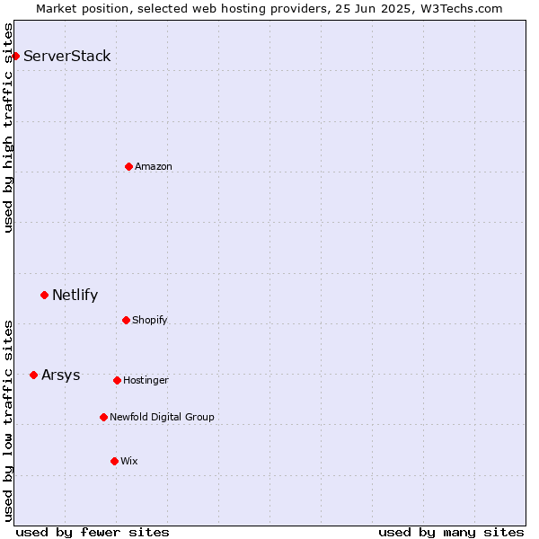 Market position of Netlify vs. Arsys vs. ServerStack