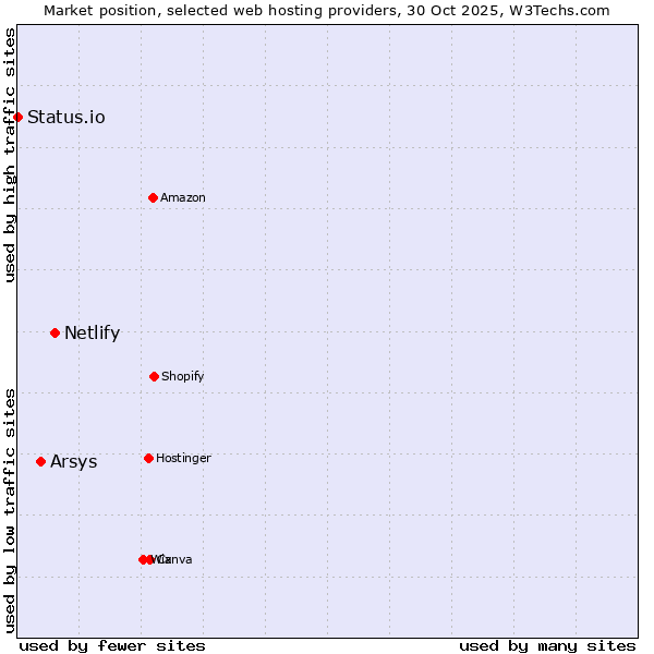 Market position of Netlify vs. Arsys vs. Status.io