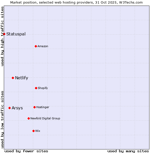 Market position of Netlify vs. Arsys vs. Statuspal