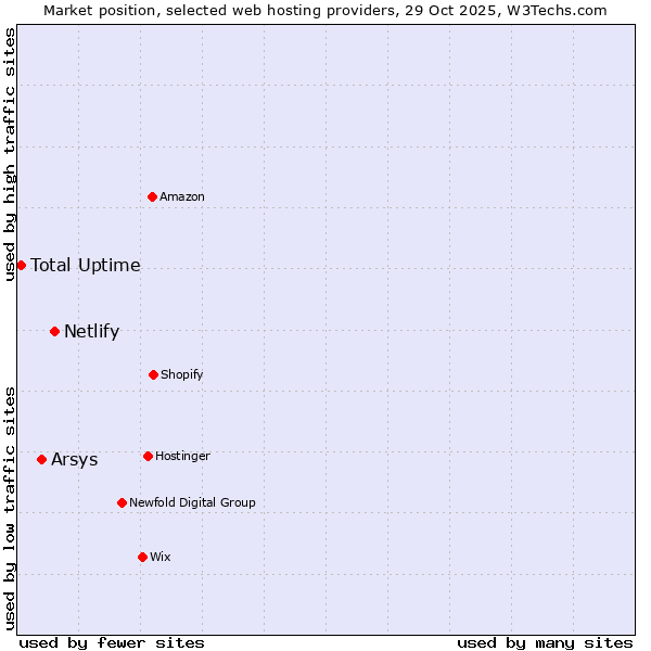 Market position of Netlify vs. Arsys vs. Total Uptime