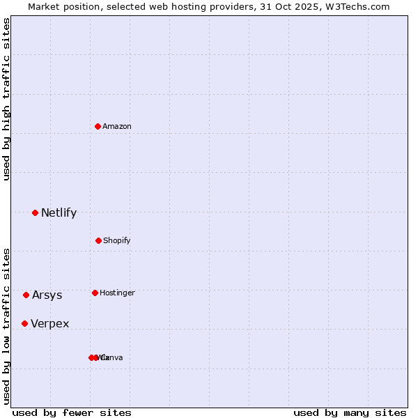 Market position of Netlify vs. Arsys vs. Verpex
