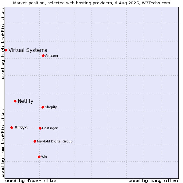 Market position of Netlify vs. Arsys vs. Virtual Systems