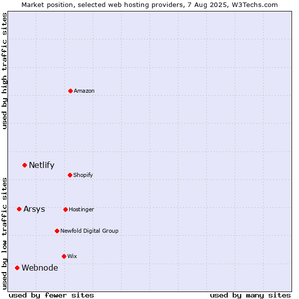 Market position of Netlify vs. Arsys vs. Webnode