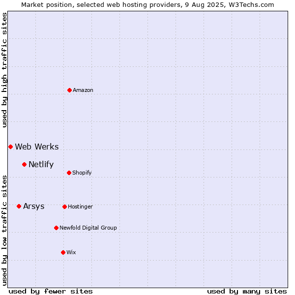 Market position of Netlify vs. Arsys vs. Web Werks