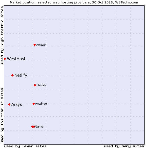 Market position of Netlify vs. Arsys vs. WestHost