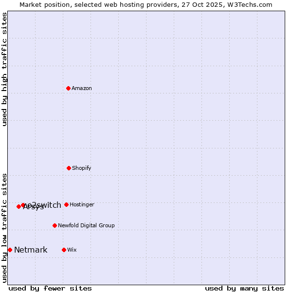 Market position of o2switch vs. Arsys vs. Netmark