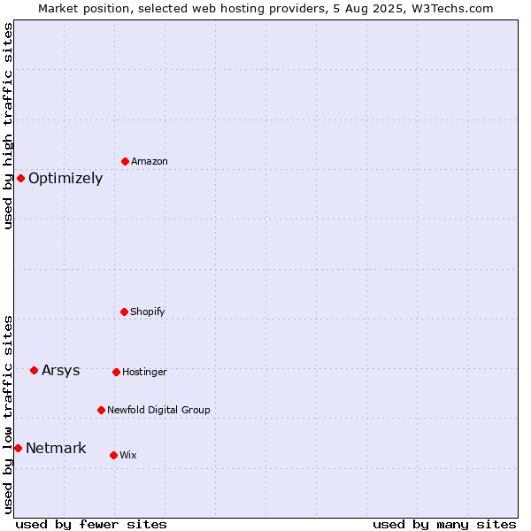 Market position of Arsys vs. Optimizely vs. Netmark