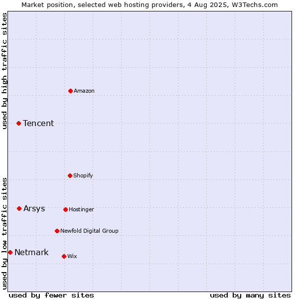 Market position of Arsys vs. Tencent vs. Netmark