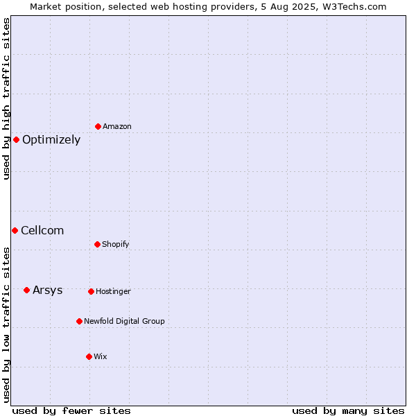 Market position of Arsys vs. Optimizely vs. Cellcom