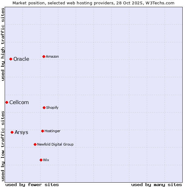 Market position of Arsys vs. Oracle vs. Cellcom