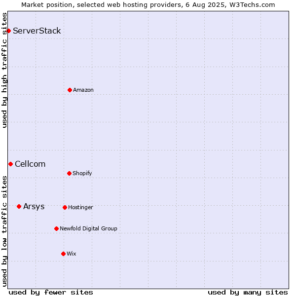 Market position of Arsys vs. Cellcom vs. ServerStack