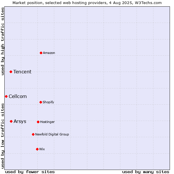 Market position of Arsys vs. Tencent vs. Cellcom