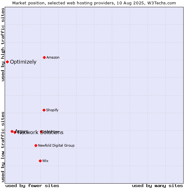 Market position of Network Solutions vs. Arsys vs. Optimizely