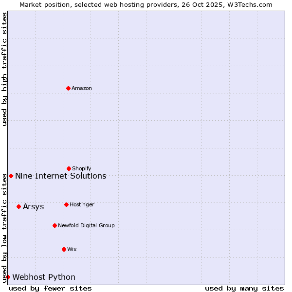 Market position of Arsys vs. Nine Internet Solutions vs. Webhost Python