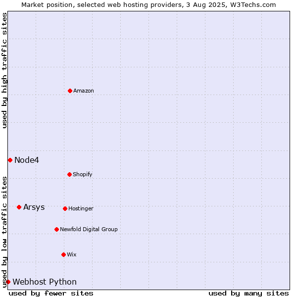 Market position of Arsys vs. Node4 vs. Webhost Python