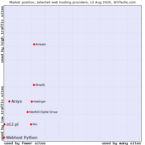 Market position of Arsys vs. o12.pl vs. Webhost Python