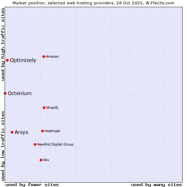 Market position of Arsys vs. Optimizely vs. Octenium
