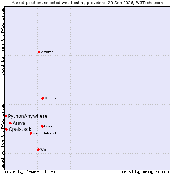 Market position of Arsys vs. Opalstack vs. PythonAnywhere