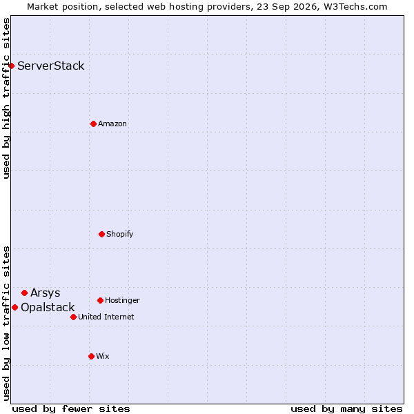 Market position of Arsys vs. Opalstack vs. ServerStack