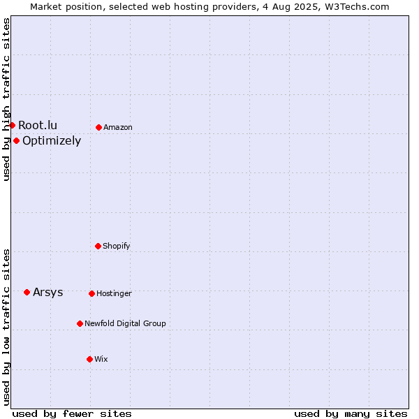 Market position of Arsys vs. Optimizely vs. Root.lu