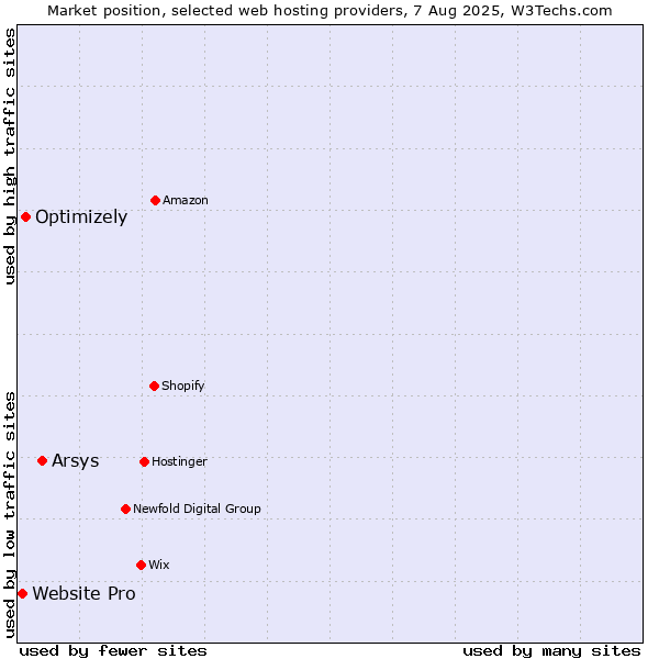Market position of Arsys vs. Optimizely vs. Website Pro