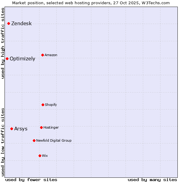 Market position of Arsys vs. Zendesk vs. Optimizely