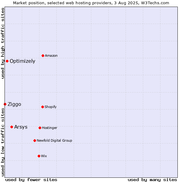 Market position of Arsys vs. Optimizely vs. Ziggo
