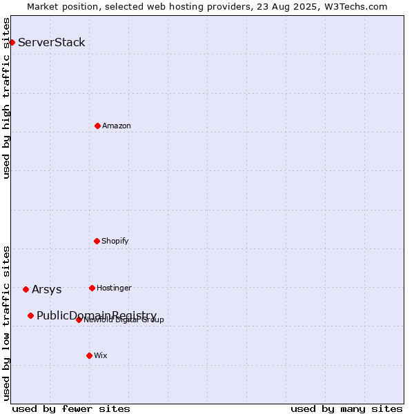 Market position of PublicDomainRegistry vs. Arsys vs. ServerStack