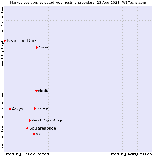 Market position of Squarespace vs. Arsys vs. Read the Docs