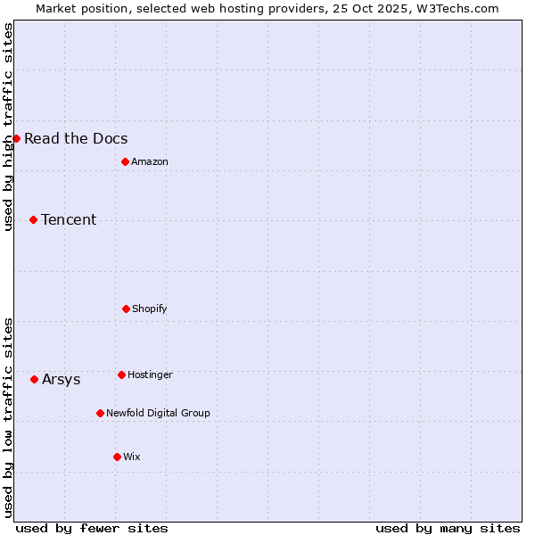 Market position of Arsys vs. Tencent vs. Read the Docs