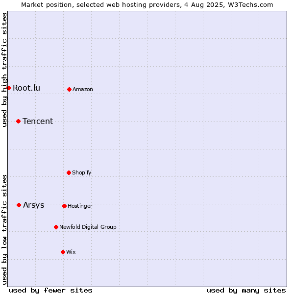 Market position of Arsys vs. Tencent vs. Root.lu