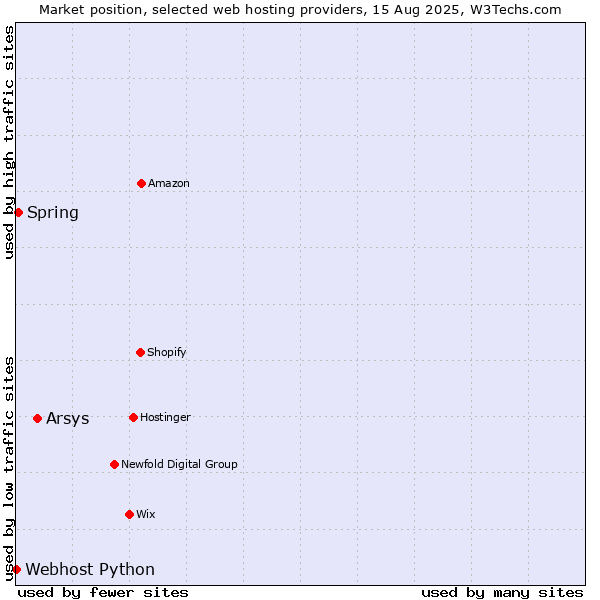 Market position of Arsys vs. Spring vs. Webhost Python