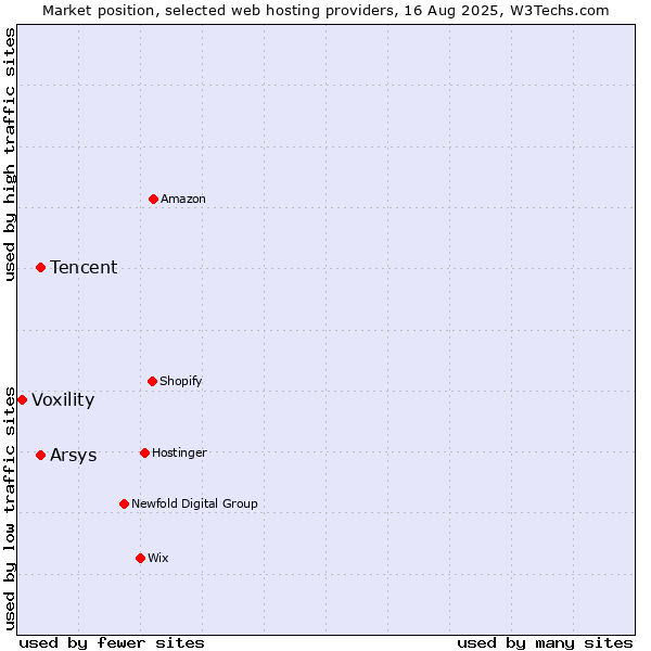 Market position of Arsys vs. Tencent vs. Voxility