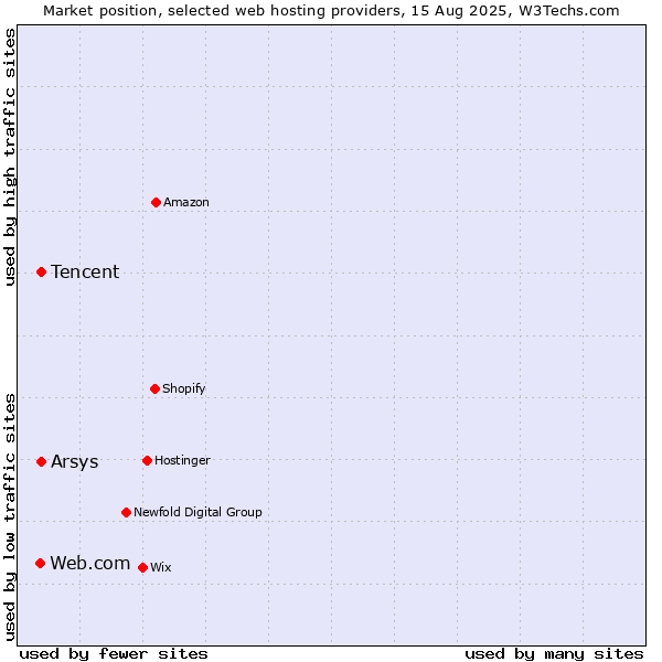 Market position of Arsys vs. Tencent vs. Web.com
