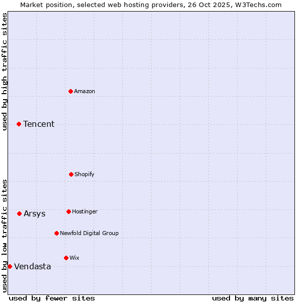 Market position of Arsys vs. Tencent vs. Vendasta