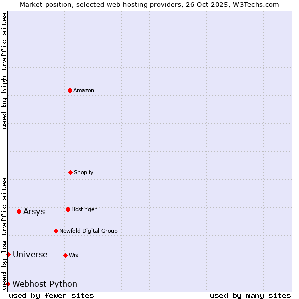 Market position of Arsys vs. Universe vs. Webhost Python